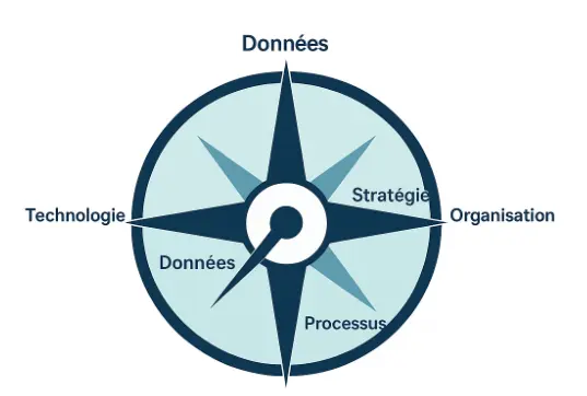 La boussole du stratège de la data
